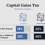 Capital gains tax infographic property guide beginner represents above data here comments