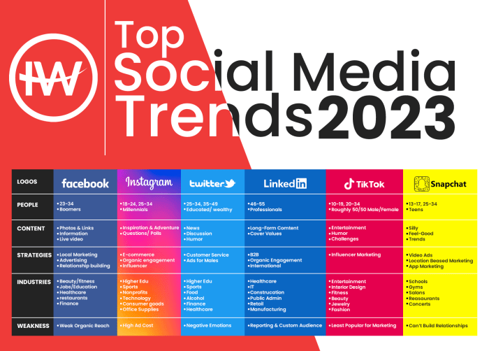 Social Media Trends