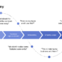 Understanding the Customer Journey