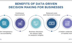 Data-Driven Decision Making