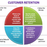 Developing a Customer Retention Plan