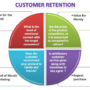 Developing a Customer Retention Plan